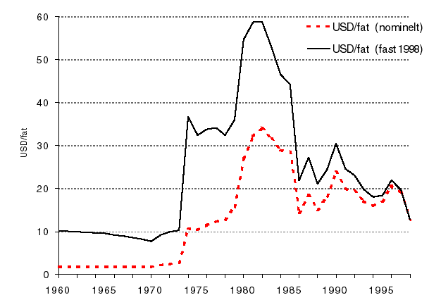 Figur 3.1 Prisutvikling for olje, 1960-1998