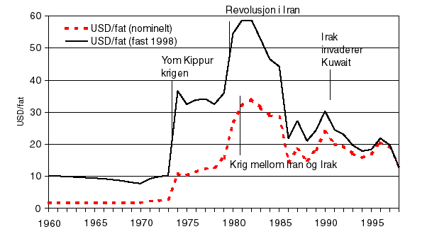 Figur 3.2 Oljeprisutviklingen og kriger og politisk uro