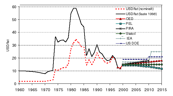 Figur 3.3 Prisutvikling for olje siden 1960 og anslag for framtidig utvikling