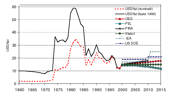 Figur 3.3 Prisutvikling for olje siden 1960 og anslag for framtidig utvikling