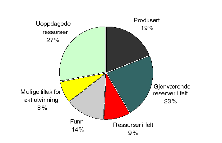 Figur 5.1 Norske petroleumsressurser fordelt på ressursklasse