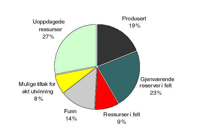 Figur 5.1 Norske petroleumsressurser fordelt på ressursklasse