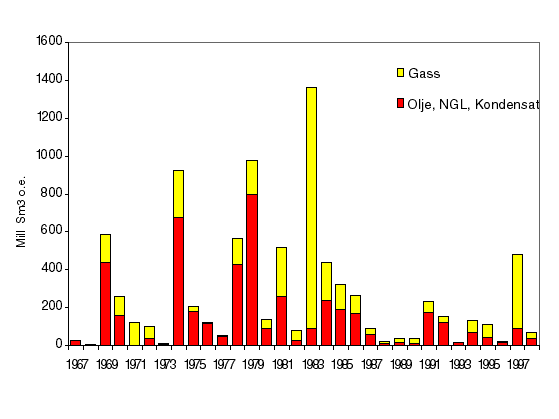 Figur 5.2 Totale ressurser i funn påvist i årene 1967 til 1998