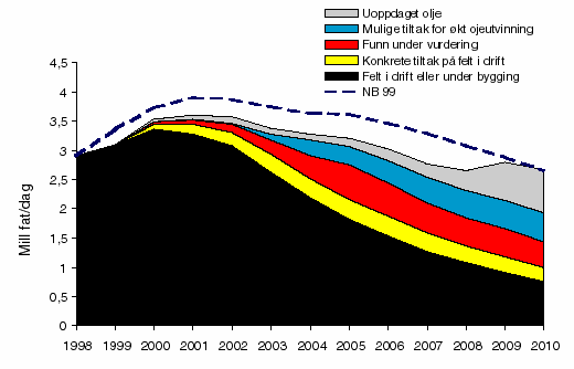 Figur 5.3 Utviklingen i oljeproduksjonen fra norsk kontinentalsokkel