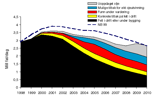 Figur 5.3 Utviklingen i oljeproduksjonen fra norsk kontinentalsokkel