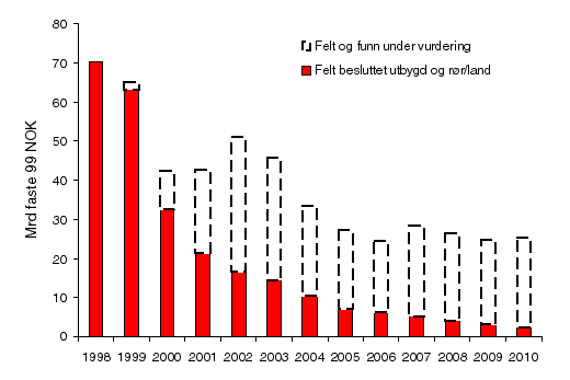 Figur 5.4 Anslag for investeringer på kontinentalsokkelen