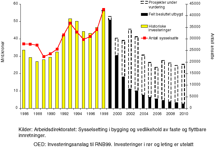 Figur 5.5 Sammenheng mellom investeringer (ekskl. rør og leting) på norsk kontinentalsokkel og sysselsetting innen bygg og vedlikehold av faste og flyttbare innretninger.