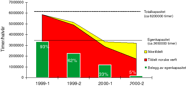Figur 5.6 Belegg ved norske verft