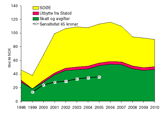 Figur 5.7 Statens netto kontantstrøm fra petroleumsvirksomheten