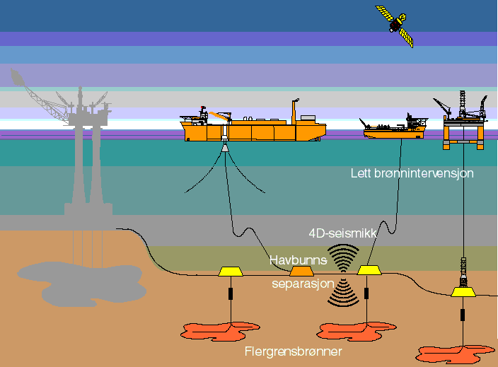 Figur 7.1 Framtidig feltutvikling