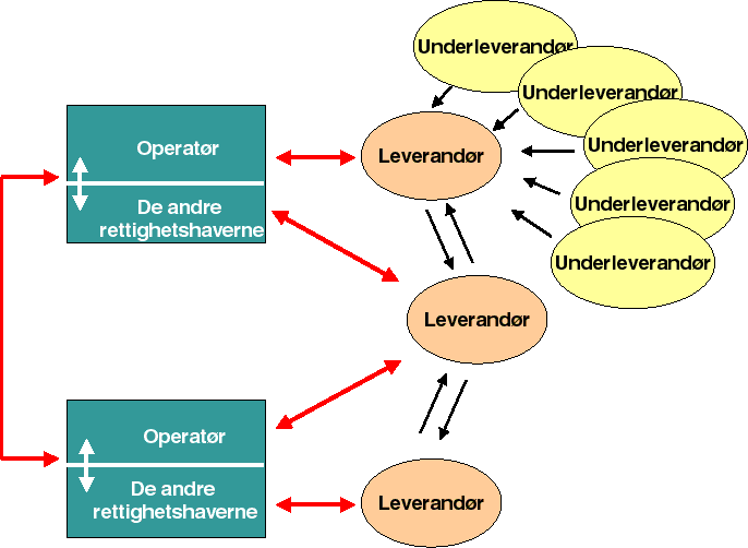 Figur 8.1 Samarbeidsrelasjoner i petroleumsnæringen