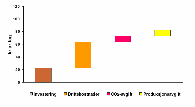Figur 9.1 Et eksempel på bruttoavgiftenes betydning for investeringsbeslutninger