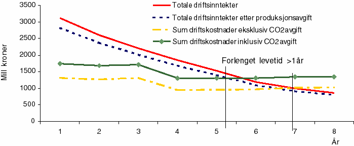 Figur 9.2 Illustrasjon av bruttoavgiftenes effekt på driftsbeslutning/nedstengning