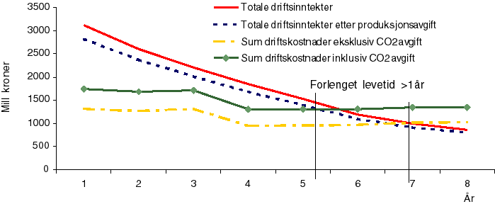 Figur 9.2 Illustrasjon av bruttoavgiftenes effekt på driftsbeslutning/nedstengning