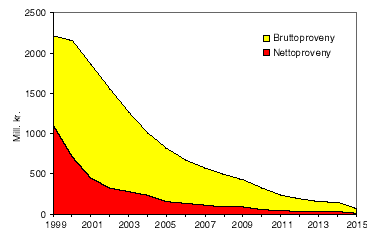 Figur 9.3 Brutto- og nettoproveny fra produksjonsavgift knyttet til besluttede investeringer