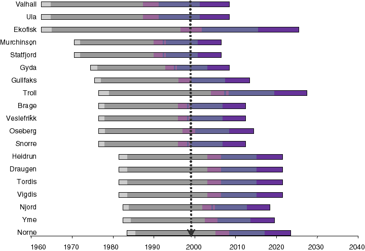Figur 9.4 Konsesjonstid for et utvalg av felt i Nordsjøen
