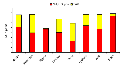 Figur 9.5 Tariffers andel av nullpunktpris for noen utvalgte felt