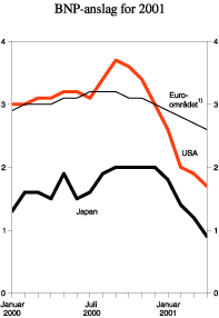 Figur 2.1 BNP-anslag for 2001 gitt på ulike tidspunkt. Prosentvis vekst fra året før
