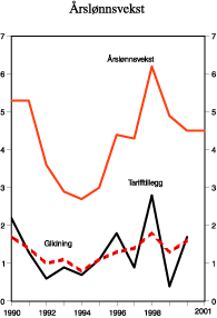 Figur 2.10 Årslønnsvekst. Gjennomsnitt for alle grupper. Prosentvis endring fra året før