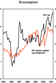 Figur 2.11 Konsumpriser. Prosentvis endring fra året før
