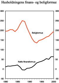 Figur 2.12 Husholdningenes finans- og boligformue. Prosent av disponibel inntekt
