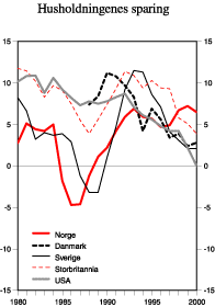 Figur 2.13 Husholdningenes sparing i utvalgte land. Prosent av disponibel inntekt