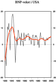 Figur 2.14 Bruttonasjonalprodukt (BNP) i USA. Prosentvis vekst fra året før