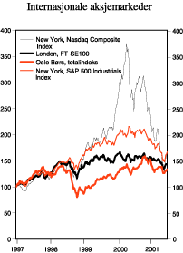 Figur 2.16 Utviklingen i de internasjonale aksjemarkedene. Ukegjennomsnitt. Uke 1 1997=100