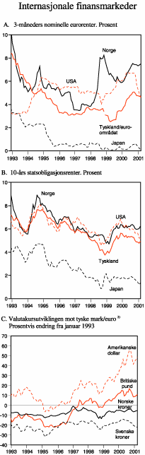 Figur 2.17 Internasjonale renter og valutaer