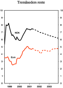Figur 2.18 Tremåneders renter. Faktisk utvikling og implisitte forventninger, beregnet på bakgrunn av avkastningskurven for pengemarkedsrenter pr. 10. mai 2001