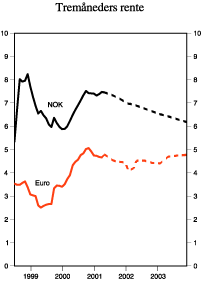 Figur 2.18 Tremåneders renter. Faktisk utvikling og implisitte forventninger, beregnet på bakgrunn av avkastningskurven for pengemarkedsrenter pr. 10. mai 2001
