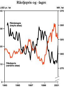 Figur 2.19 Råoljelagre i USA og utvikling i oljeprisen. Mill. fat og spotpris på Brent Blend i USD pr. fat. Månedsgjennomsnitt