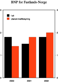 Figur 2.2 BNP for Fastlands-Norge. Prosentvis vekst fra året før