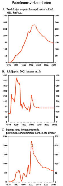 Figur 2.20 Petroleumsvirksomheten