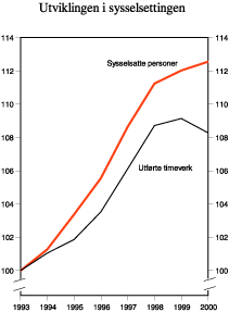 Figur 2.3 Sysselsetting. Utførte timeverk og sysselsatte personer. Indeks 1993=100