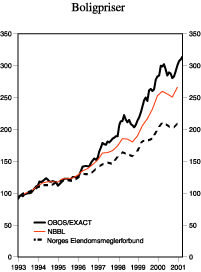 Figur 2.4 Boligpriser. Indeks 1993=100