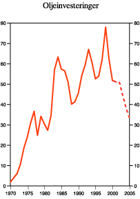 Figur 2.5 Bruttorealinvesteringer i petroleumsvirksomhet. Mrd. 1997-kroner
