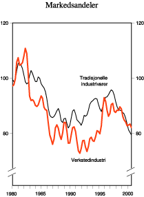 Figur 2.6 Markedsandeler for norsk eksport av tradisjonelle industrivarer. Volumindekser 1980=100