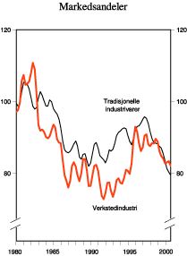 Figur 2.6 Markedsandeler for norsk eksport av tradisjonelle industrivarer. Volumindekser 1980=100