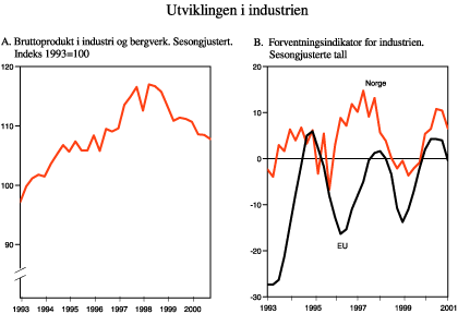 Figur 2.7 Utviklingen i industrien