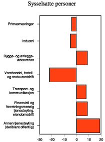 Figur 2.8 Sysselsatte personer etter næring. Endring fra 1. kvartal 2000 til 1. kvartal 2001. 1000 personer