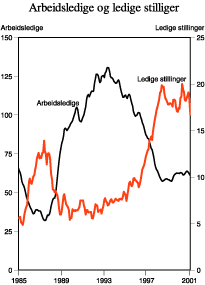 Figur 2.9 Antall registrerte arbeidsledige og beholdning av ledige stillinger. 1000