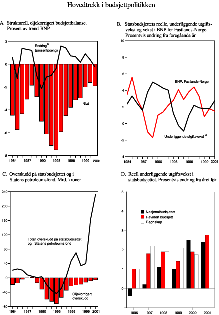 Figur 3.1 Hovedtrekk i budsjettpolitikken