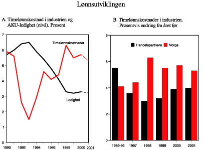 Figur 3.10 Lønnsutviklingen