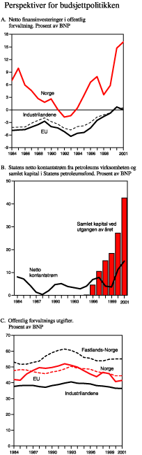 Figur 3.2 Perspektiver for budsjettpolitikken
