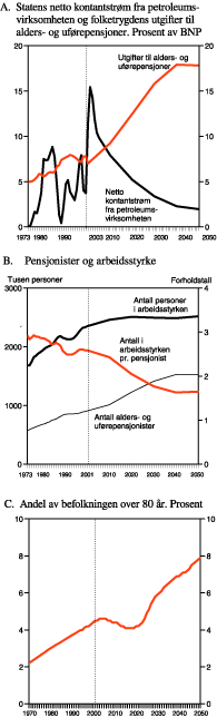 Figur 3.3 Noen langsiktige utviklingstrekk som påvirker offentlige finanser