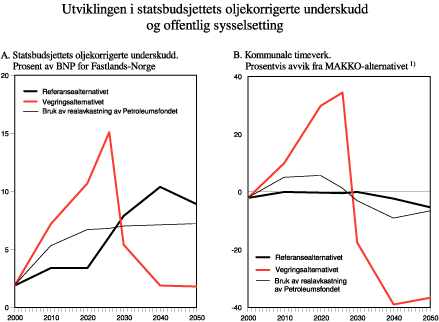 Figur 3.4 Utviklingen i statsbudsjettets oljekorrigerte underskudd og offentlig sysselsetting