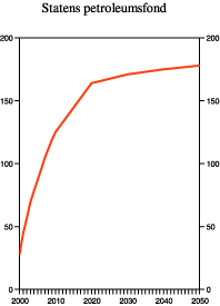 Figur 3.5 Statens petroleumsfond ved ny handlingsregel for budsjettpolitikken. Prosent av totalt BNP