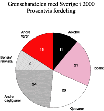 Figur 3.7 Sammensetningen av grensehandelen med Sverige i 2000. Prosent