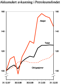 Figur 3.8 Akkumulert avkastning i Petroleumsfondet. Fondets valutakurv, indeks 31. desember 1997=100